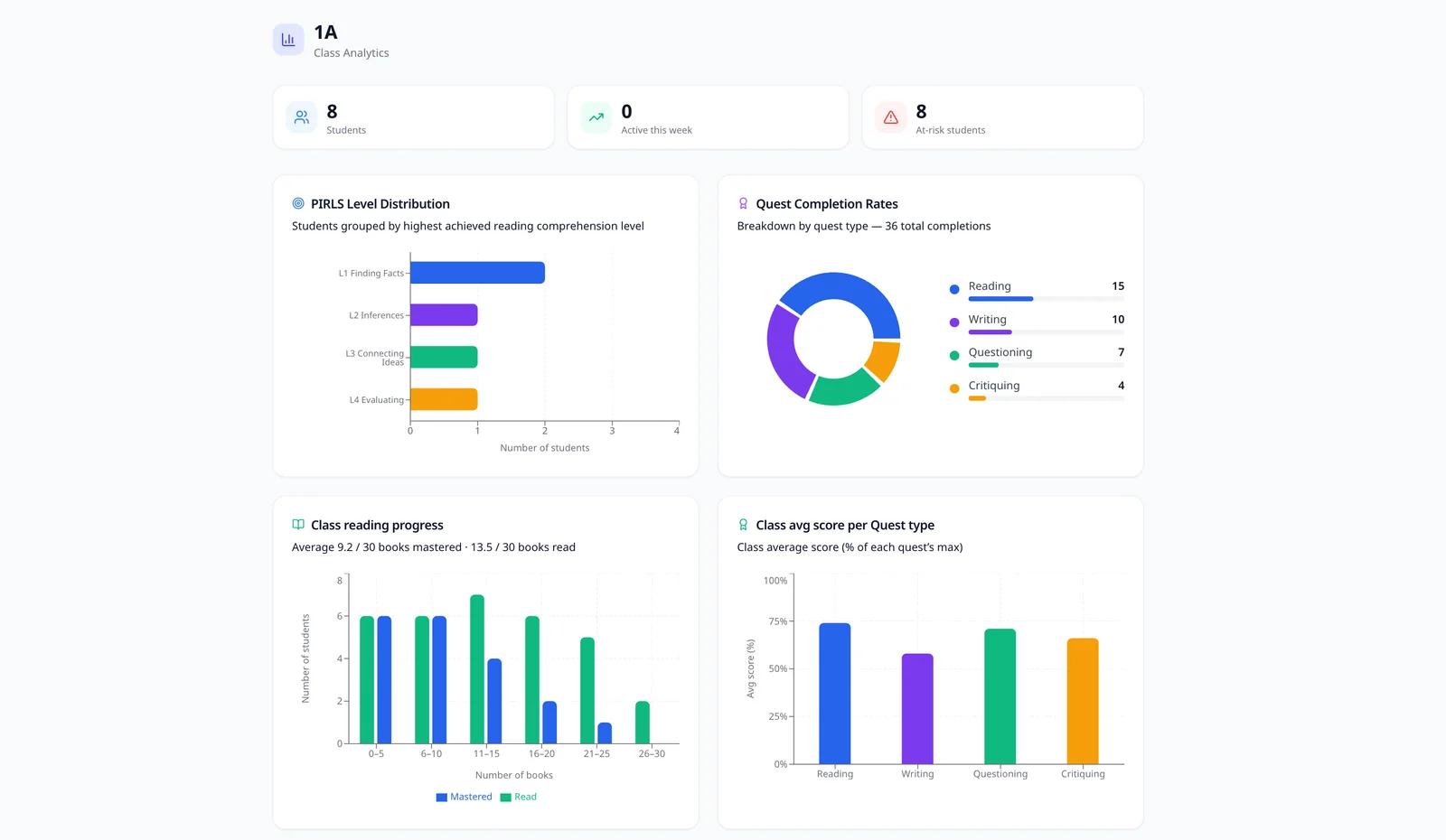 Teacher analytics dashboard with progress charts
